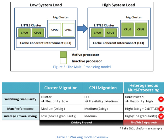 MediaTek ARM big.LITTLE Technology