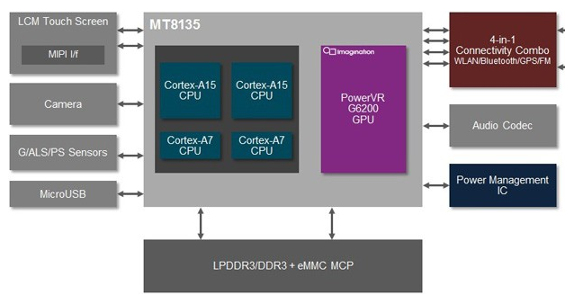 MediaTek MT8135 Diagram