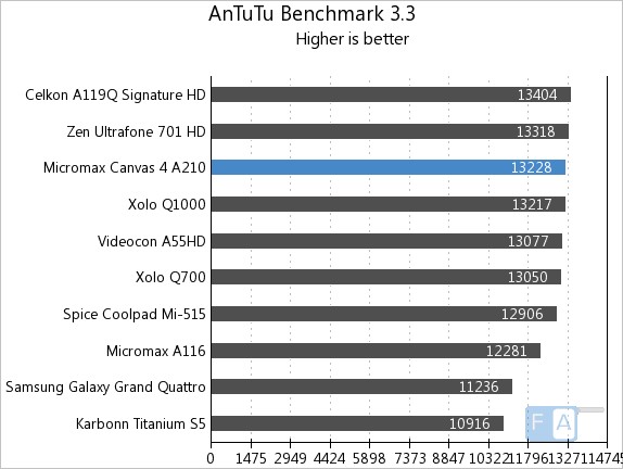 Micromax A210 Canvas 4 AnTuTu 3.3