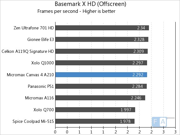 Micromax A210 Canvas 4 BaseMark X Offscreen