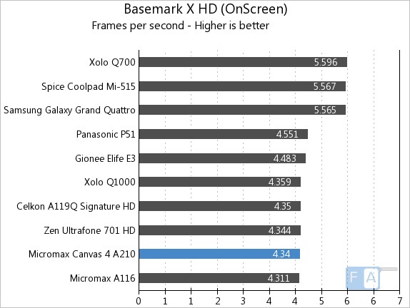 Micromax A210 Canvas 4 BaseMark X Onscreen