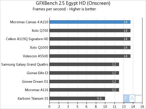 Micromax A210 Canvas 4 GFXBench 2.5 Egypt Onscreen