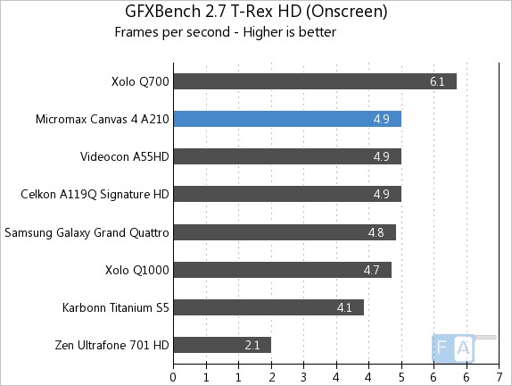 Micromax A210 Canvas 4 GFXBench 2.7 T-Rex OnScreen