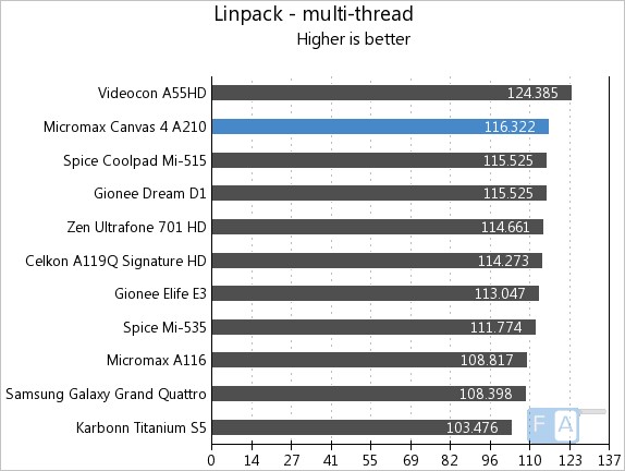 Micromax A210 Canvas 4 Linpack Multi-Thread