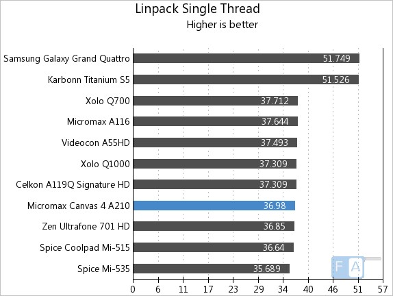 Micromax A210 Canvas 4 Linpack Single Thread