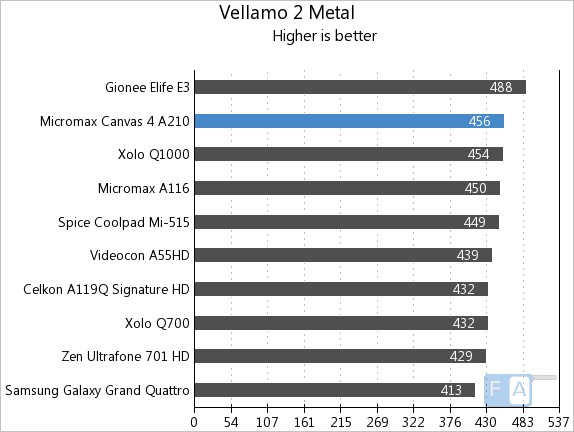 Micromax A210 Canvas 4 Vellamo 2 Metal