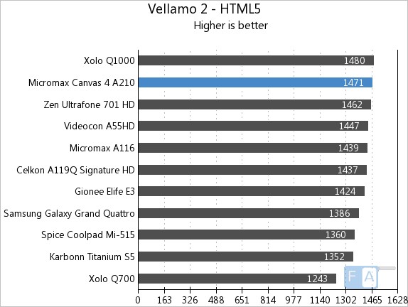 Micromax A210 Canvas 4 Vellamo2 HTML5