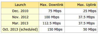 NTT Docomo Xi LTE launch Milestones