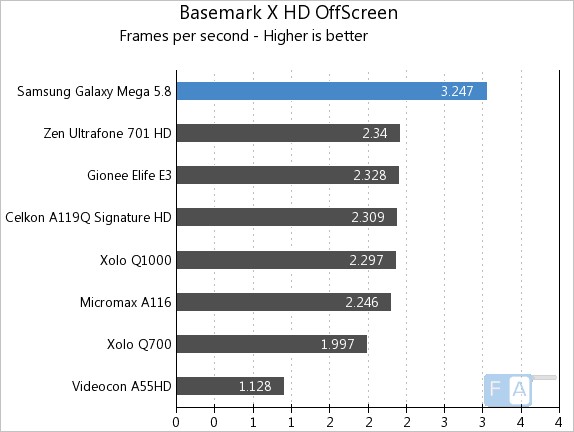 Samsung Galaxy Mega 5.8  Basemark X Offscreen