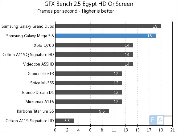 Samsung Galaxy Mega 5.8 GFXBench 2.5 Egypt OnScreen