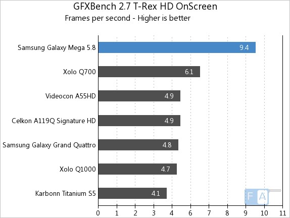 Samsung Galaxy Mega 5.8 GFXBench 2.7 T-Rex OnSscreen