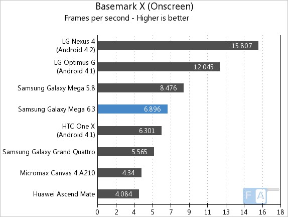 Samsung Galaxy Mega 6.3 BaseMark X OnScreen