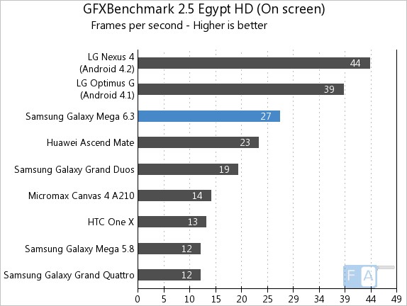 Samsung Galaxy Mega 6.3 GFXBench 2.5 Egypt OnScreen