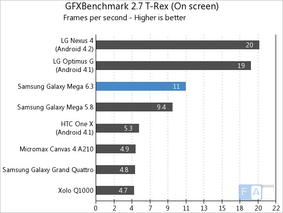 Samsung Galaxy Mega 6.3 GFXBench 2.7 T-Rex OnScreen