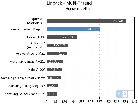 Samsung Galaxy Mega 6.3 Linpack Multi-Thread