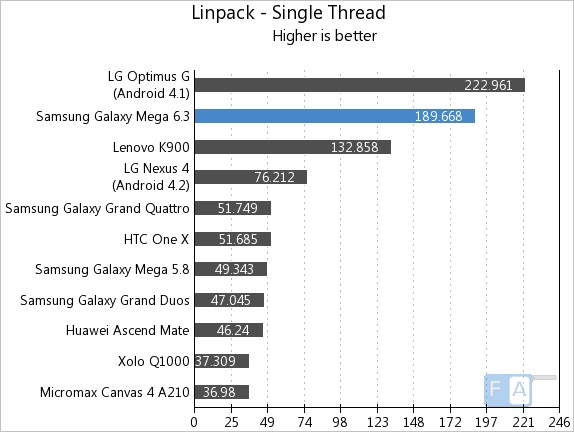 Samsung Galaxy Mega 6.3 Linpack Single Thread