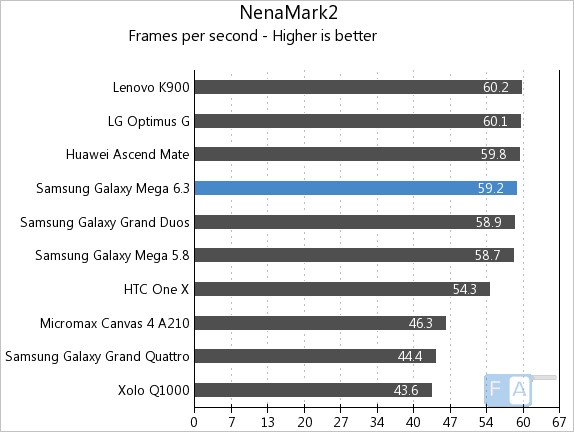 Samsung Galaxy Mega 6.3 NenaMark2