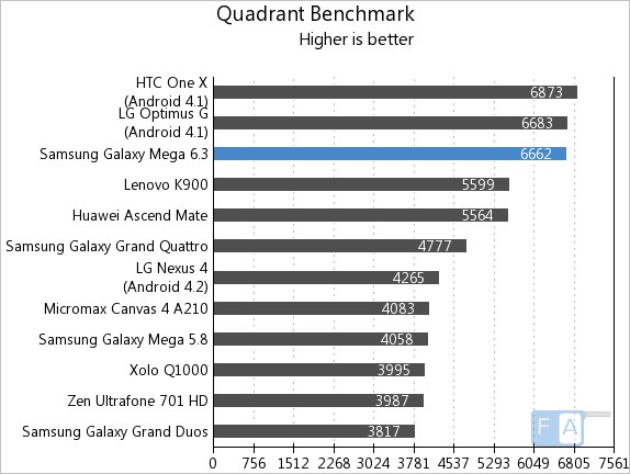 Samsung Galaxy Mega 6.3 Quadrant
