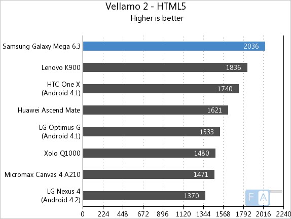 Samsung Galaxy Mega 6.3 Vellamo 2 HTML5