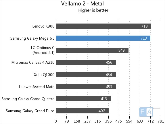 Samsung Galaxy Mega 6.3 Vellamo 2 Metal