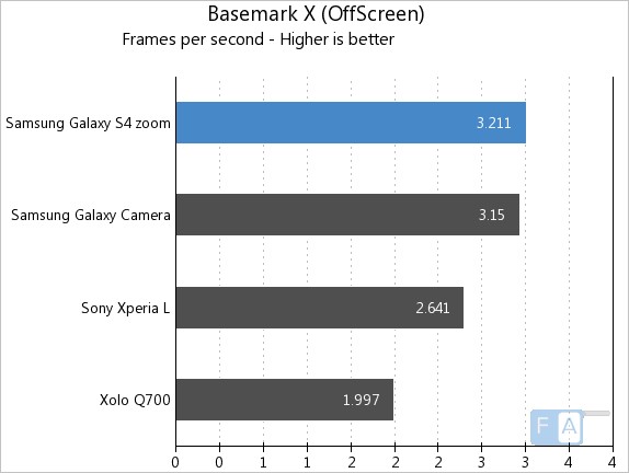 Samsung Galaxy S4 Zoom Basemark X OffScreen