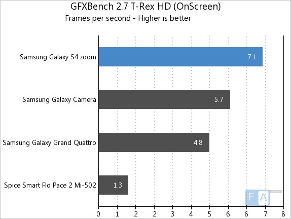 Samsung Galaxy S4 Zoom GFXBench 2.7 T-Rex HD Onscreen