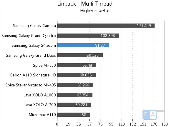 Samsung Galaxy S4 Zoom Linpack multi-thread