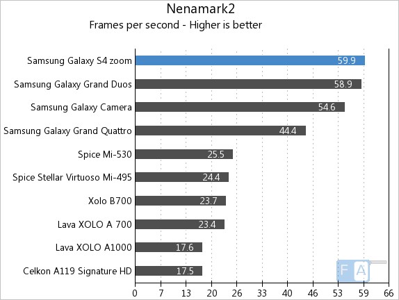 Samsung Galaxy S4 Zoom NenaMark 2