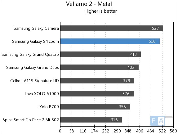 Samsung Galaxy S4 Zoom Vellamo Metal