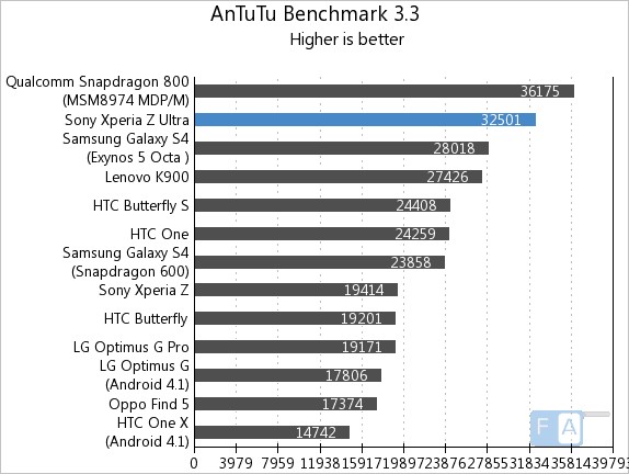 Sony Xperia Z Ultra AnTuTu 3.3