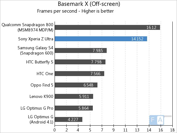 Sony Xperia Z Ultra Basemark X Offscreen