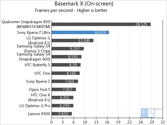 Sony Xperia Z Ultra Basemark X Onscreen