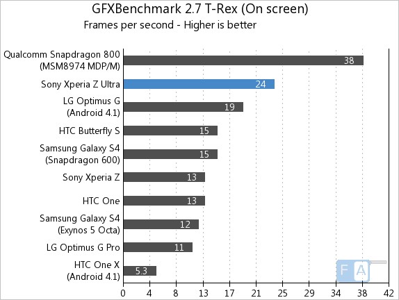 Sony Xperia Z Ultra GFXBench 2.7 T-Rex