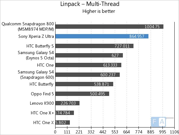 Sony Xperia Z Ultra Linpack Multi-Thread