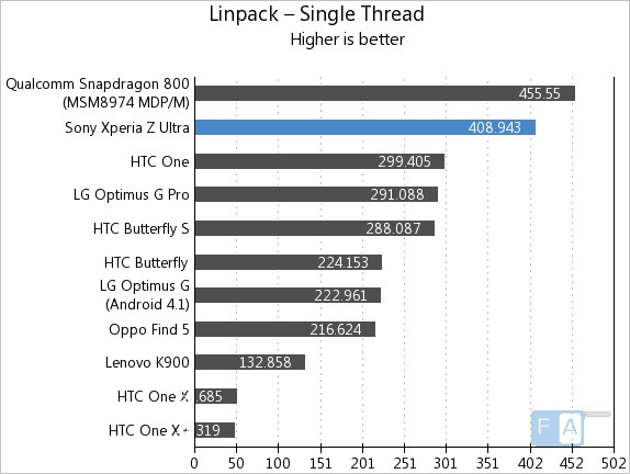 Sony Xperia Z Ultra Linpack Single Thread
