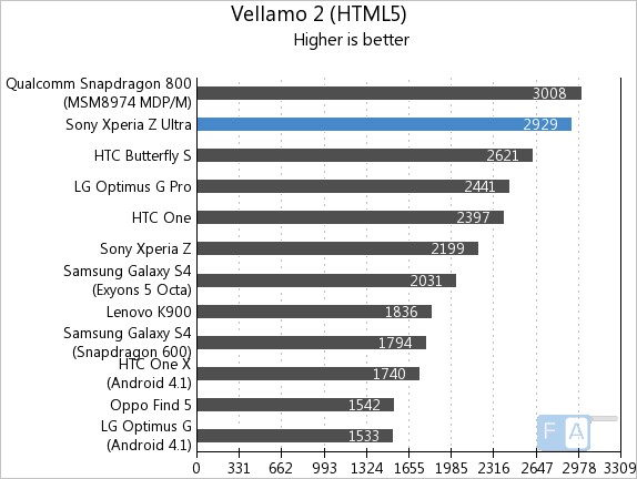 Sony Xperia Z Ultra Vellamo2 HTML5