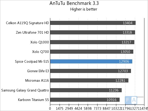 Spice Coolpad Mi-515 AnTuTu 3.3