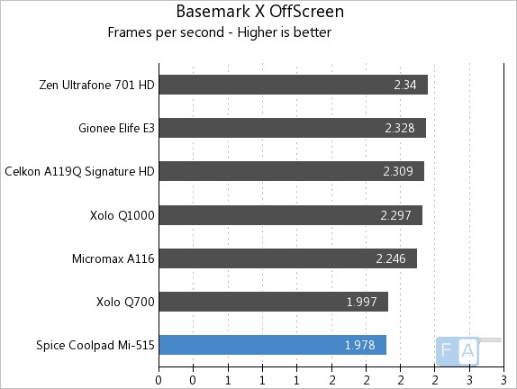 Spice Coolpad Mi-515 Basemark X Offscreen