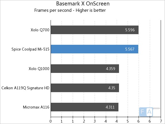 Spice Coolpad Mi-515 Basemark X Onscreen