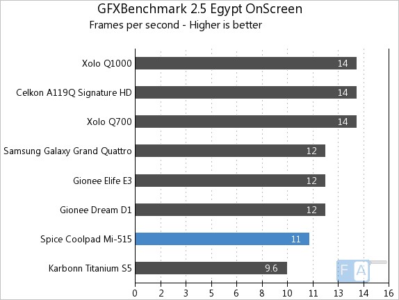 Spice Coolpad Mi-515 GFXBench 2.5 Egypt OnScreen