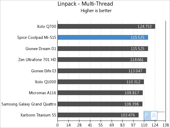 Spice Coolpad Mi-515 Linpack Mult-Thread