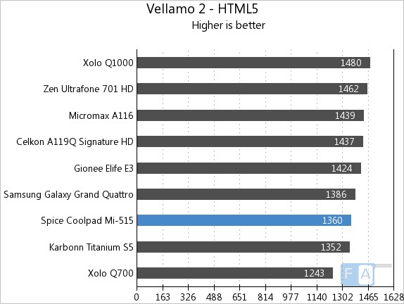 Spice Coolpad Mi-515 Vellamo2 HTML5