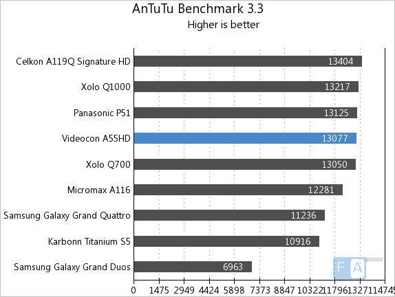 Videocon A55HD  AnTuTu 3.3