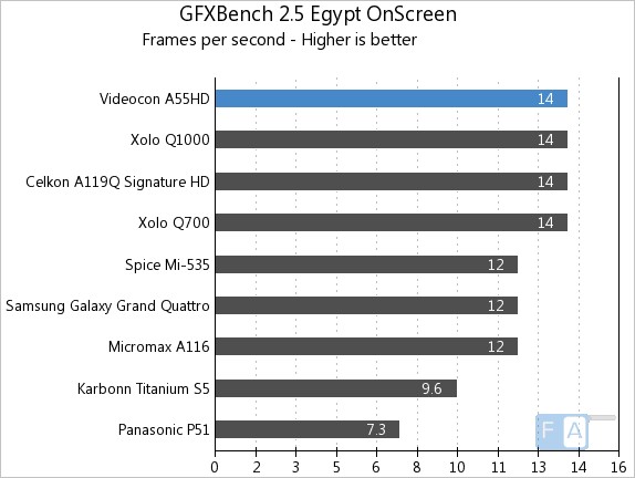 Videocon A55HD GFXBench Egypt OnScreen