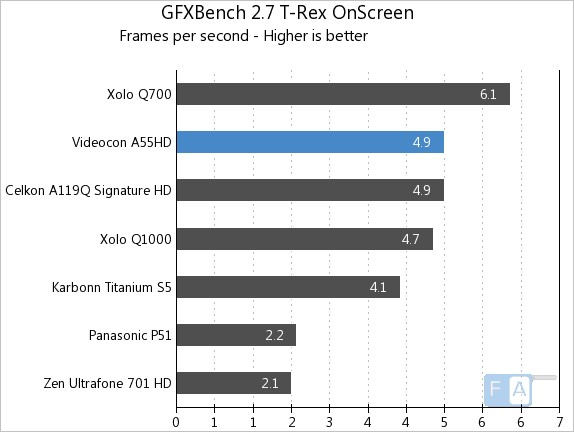 Videocon A55HD GFXBench T-Rex OnScreen