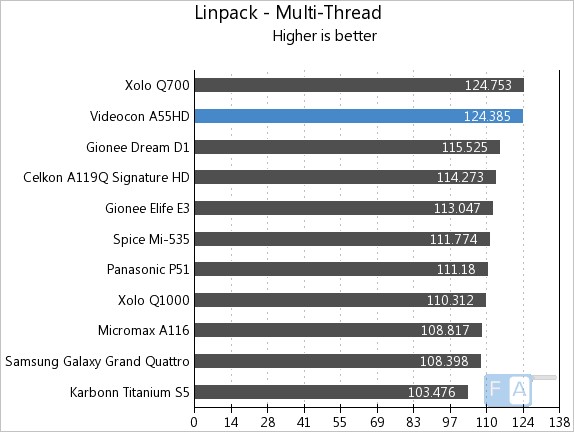 Videocon A55HD Linpack Multi-thread