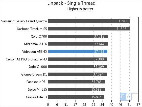 Videocon A55HD Linpack Single Thread