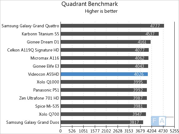 Videocon A55HD Quadrant