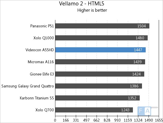 Videocon A55HD Vellamo HTML5