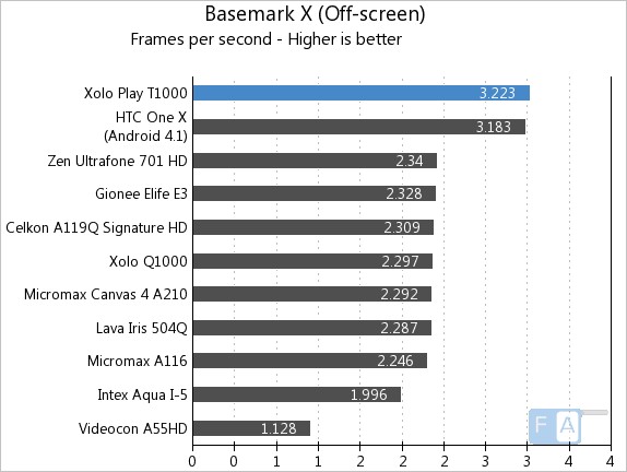 Xolo Play T1000 Basemark X Offscreen